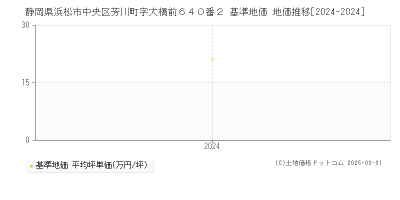 静岡県浜松市中央区芳川町字大橋前６４０番２ 基準地価 地価推移[2024-2024]