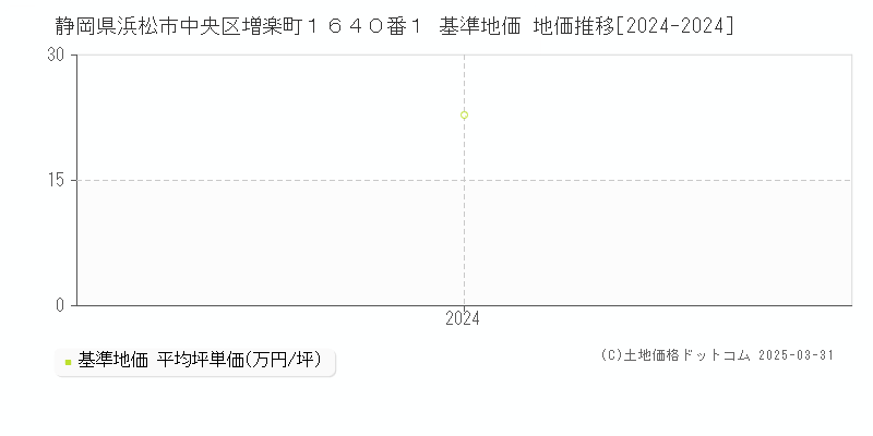 静岡県浜松市中央区増楽町１６４０番１ 基準地価 地価推移[2024-2024]