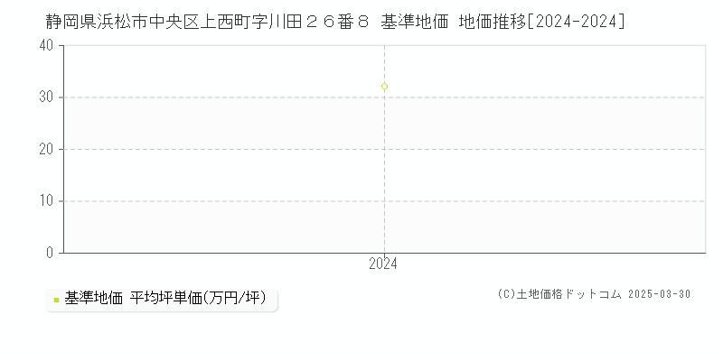 静岡県浜松市中央区上西町字川田２６番８ 基準地価 地価推移[2024-2024]