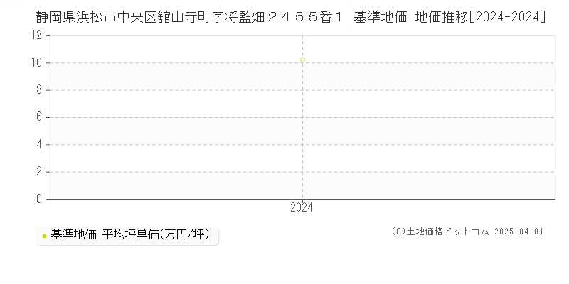 静岡県浜松市中央区舘山寺町字将監畑２４５５番１ 基準地価 地価推移[2024-2024]