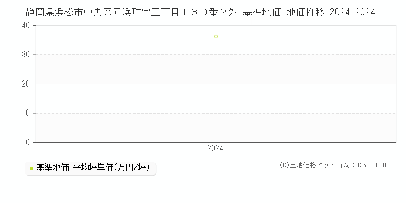 静岡県浜松市中央区元浜町字三丁目１８０番２外 基準地価 地価推移[2024-2024]