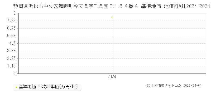 静岡県浜松市中央区舞阪町弁天島字千鳥園３１５４番４ 基準地価 地価推移[2024-2024]