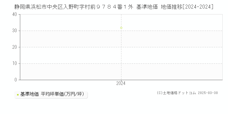 静岡県浜松市中央区入野町字村前９７８４番１外 基準地価 地価推移[2024-2024]