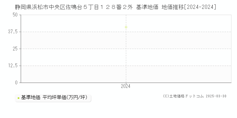静岡県浜松市中央区佐鳴台５丁目１２８番２外 基準地価 地価推移[2024-2024]