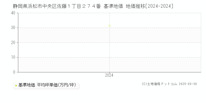 静岡県浜松市中央区佐藤１丁目２７４番 基準地価 地価推移[2024-2024]