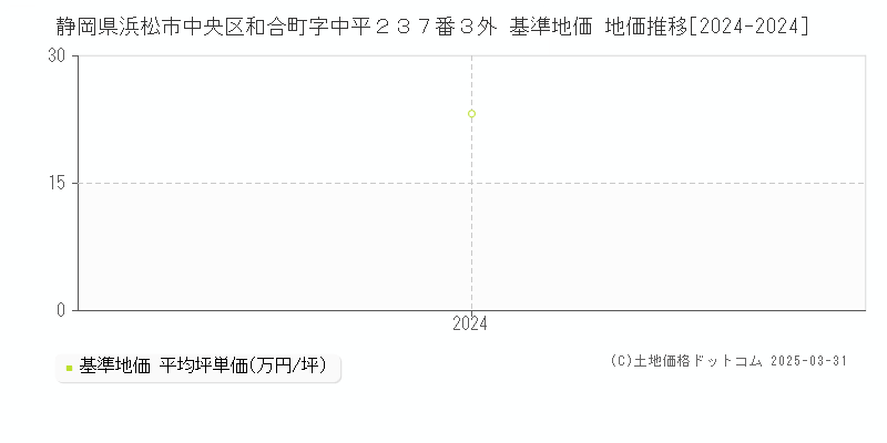 静岡県浜松市中央区和合町字中平２３７番３外 基準地価 地価推移[2024-2024]