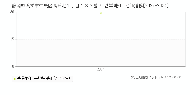 静岡県浜松市中央区高丘北１丁目１３２番７ 基準地価 地価推移[2024-2024]