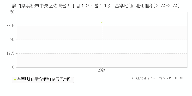 静岡県浜松市中央区佐鳴台６丁目１２５番１１外 基準地価 地価推移[2024-2024]