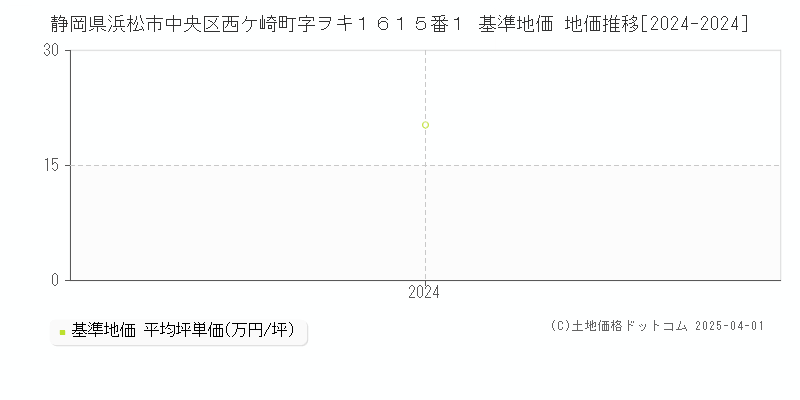 静岡県浜松市中央区西ケ崎町字ヲキ１６１５番１ 基準地価 地価推移[2024-2024]
