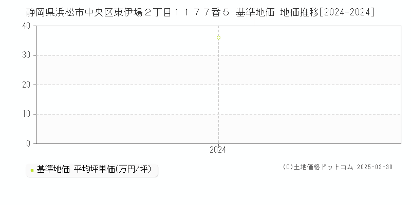 静岡県浜松市中央区東伊場２丁目１１７７番５ 基準地価 地価推移[2024-2024]