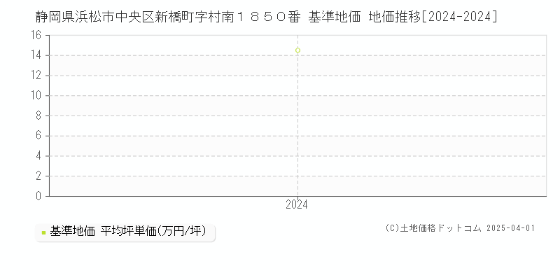 静岡県浜松市中央区新橋町字村南１８５０番 基準地価 地価推移[2024-2024]