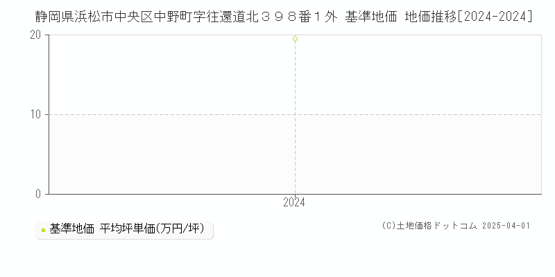 静岡県浜松市中央区中野町字往還道北３９８番１外 基準地価 地価推移[2024-2024]
