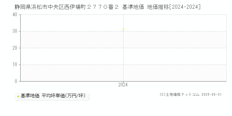 静岡県浜松市中央区西伊場町２７７０番２ 基準地価 地価推移[2024-2024]