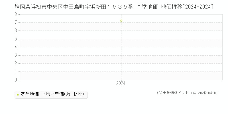 静岡県浜松市中央区中田島町字浜新田１５３５番 基準地価 地価推移[2024-2024]