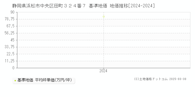 静岡県浜松市中央区田町３２４番７ 基準地価 地価推移[2024-2024]