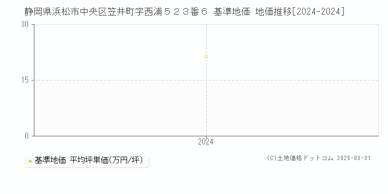 静岡県浜松市中央区笠井町字西浦５２３番６ 基準地価 地価推移[2024-2024]