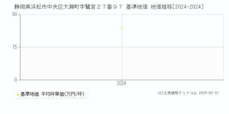 静岡県浜松市中央区大瀬町字鷺宮２７番９７ 基準地価 地価推移[2024-2024]