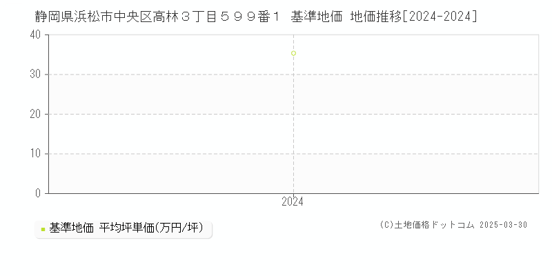 静岡県浜松市中央区高林３丁目５９９番１ 基準地価 地価推移[2024-2024]