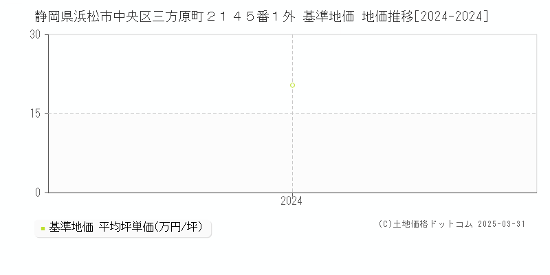 静岡県浜松市中央区三方原町２１４５番１外 基準地価 地価推移[2024-2024]