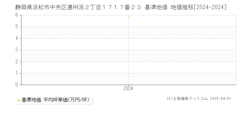 静岡県浜松市中央区遠州浜２丁目１７１７番２３ 基準地価 地価推移[2024-2024]