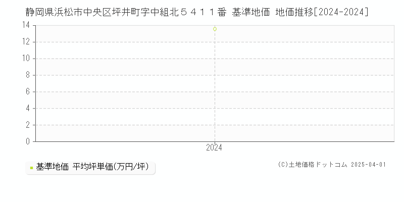 静岡県浜松市中央区坪井町字中組北５４１１番 基準地価 地価推移[2024-2024]