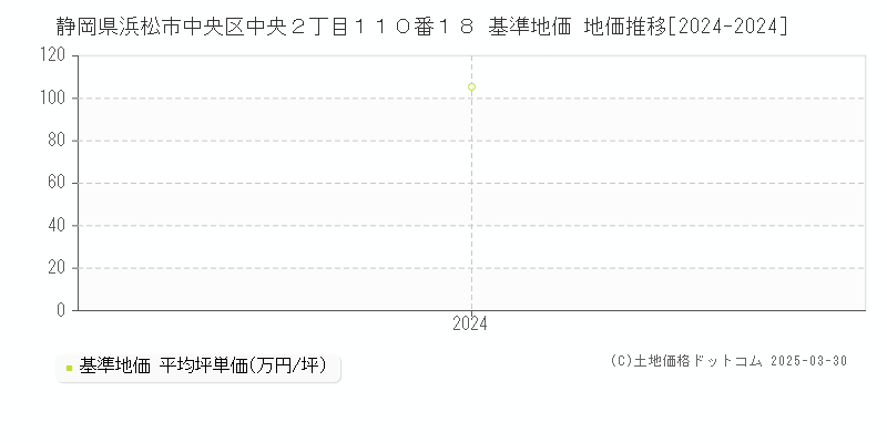 静岡県浜松市中央区中央２丁目１１０番１８ 基準地価 地価推移[2024-2024]