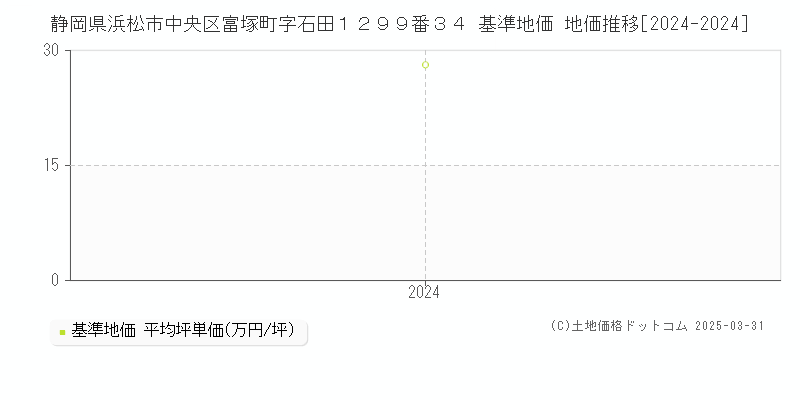 静岡県浜松市中央区富塚町字石田１２９９番３４ 基準地価 地価推移[2024-2024]