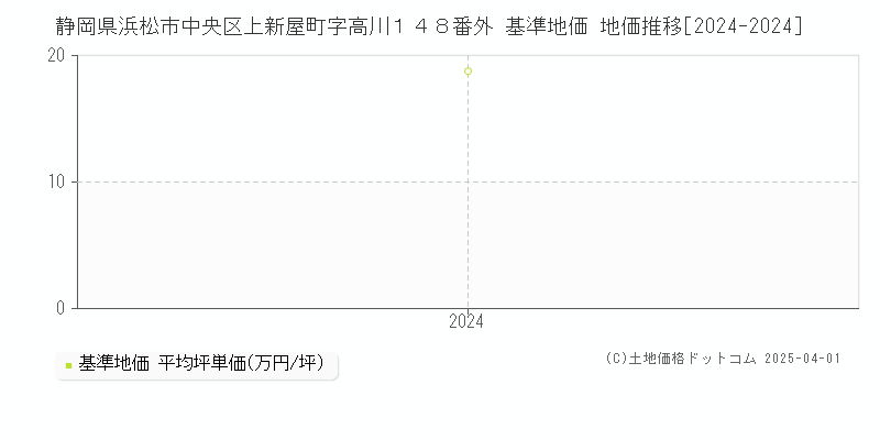 静岡県浜松市中央区上新屋町字高川１４８番外 基準地価 地価推移[2024-2024]
