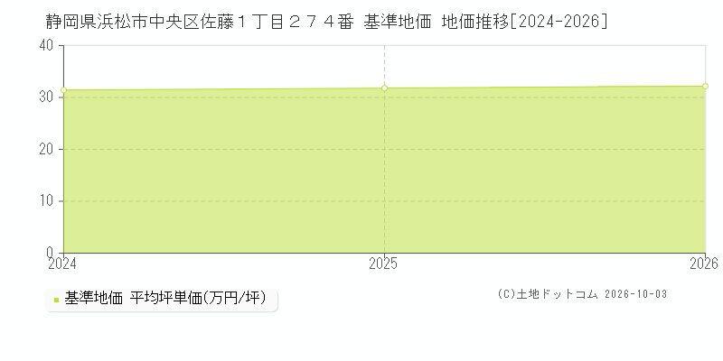 静岡県浜松市中央区佐藤１丁目２７４番 基準地価 地価推移[2024-2026]