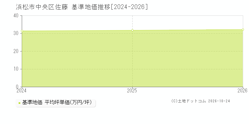 静岡県浜松市中央区佐藤の基準地価推移グラフ(坪単価)[2024-2026年]