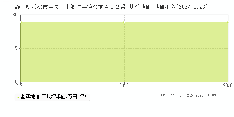 静岡県浜松市中央区本郷町字蓮の前４５２番 基準地価 地価推移[2024-2026]