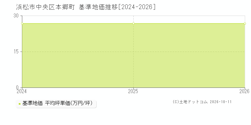 浜松市中央区本郷町の基準地価推移グラフ(坪単価)[2024-2026年]