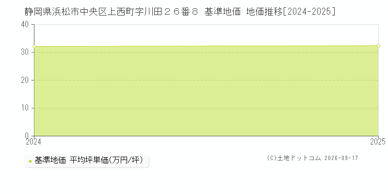 静岡県浜松市中央区上西町字川田２６番８ 基準地価 地価推移[2024-2025]