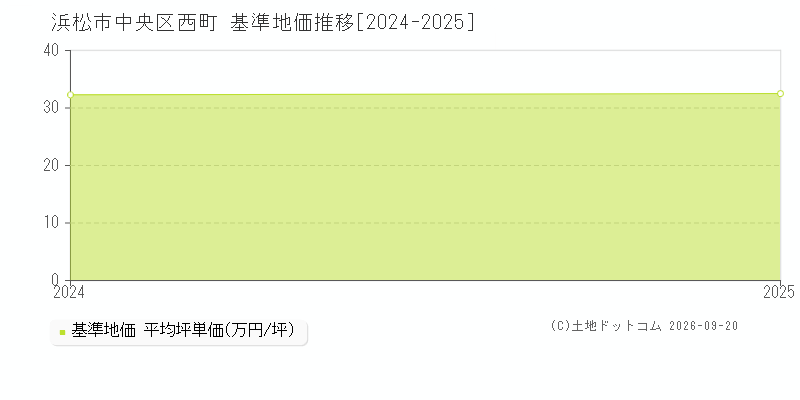 浜松市中央区西町の基準地価推移グラフ(坪単価)[2024-2025年]