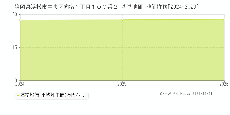静岡県浜松市中央区向宿１丁目１００番２ 基準地価 地価推移[2024-2026]