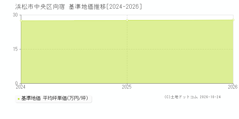 静岡県浜松市中央区向宿の基準地価推移グラフ(坪単価)[2024-2026年]