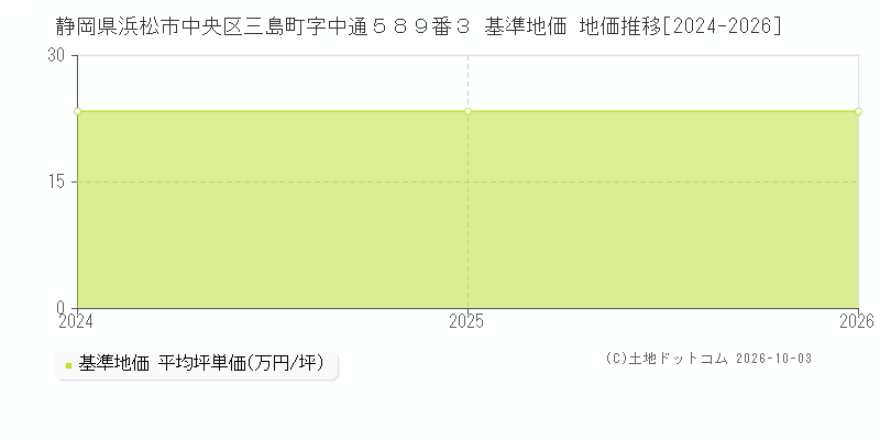 静岡県浜松市中央区三島町字中通５８９番３ 基準地価 地価推移[2024-2026]