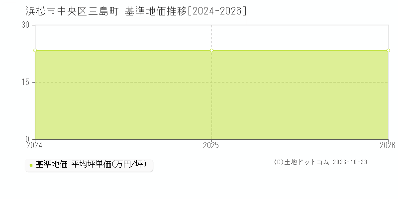 静岡県浜松市中央区三島町の基準地価推移グラフ(坪単価)[2024-2026年]