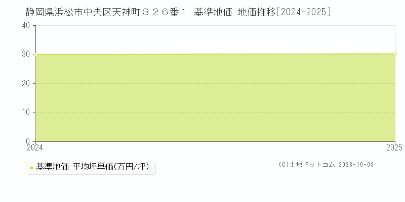 静岡県浜松市中央区天神町３２６番１ 基準地価 地価推移[2024-2025]