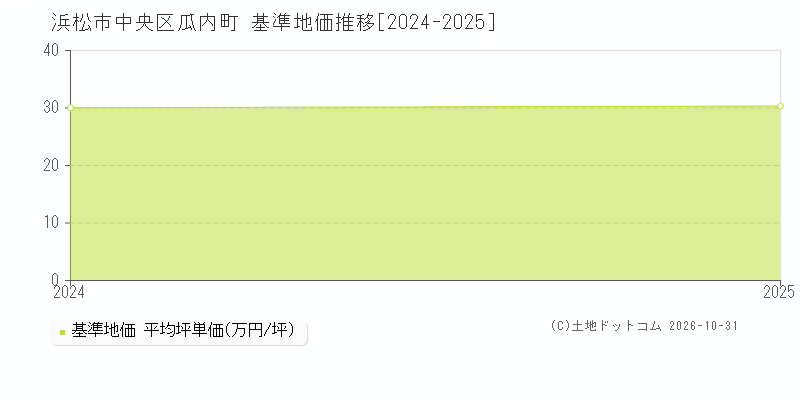 静岡県浜松市中央区瓜内町の基準地価推移グラフ(坪単価)[2024-2025年]