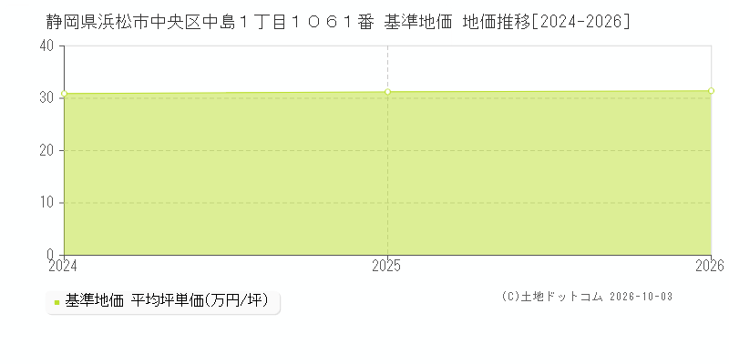 静岡県浜松市中央区中島１丁目１０６１番 基準地価 地価推移[2024-2026]