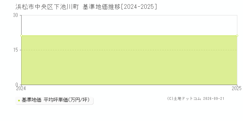 浜松市中央区下池川町の基準地価推移グラフ(坪単価)[2024-2025年]