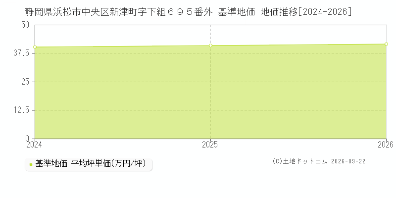 静岡県浜松市中央区新津町字下組６９５番外 基準地価 地価推移[2024-2026]