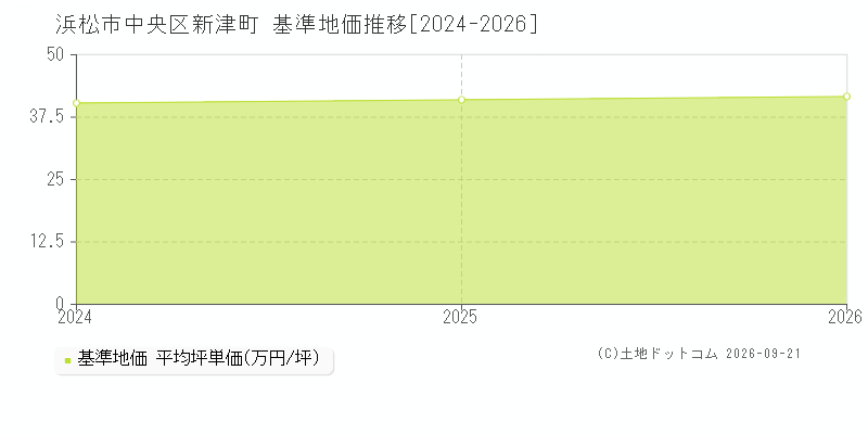 浜松市中央区新津町の基準地価推移グラフ(坪単価)[2024-2026年]