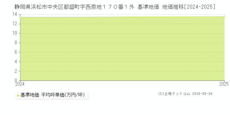 静岡県浜松市中央区都盛町字西恩地１７０番１外 基準地価 地価推移[2024-2025]
