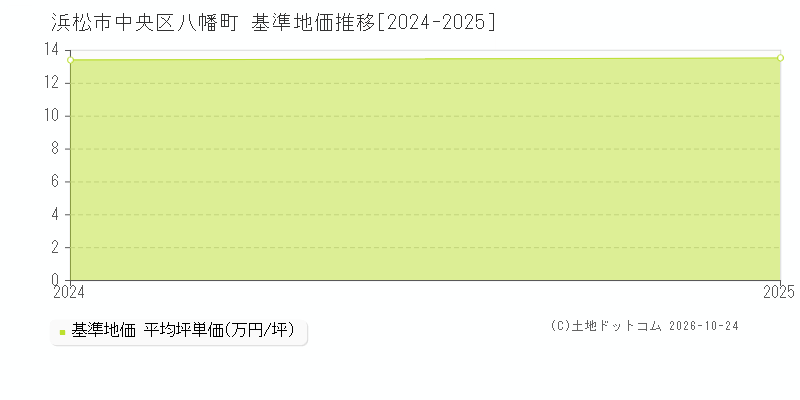 静岡県浜松市中央区八幡町の基準地価推移グラフ(坪単価)[2024-2025年]