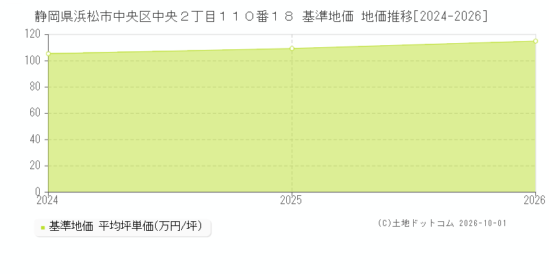 静岡県浜松市中央区中央２丁目１１０番１８ 基準地価 地価推移[2024-2026]
