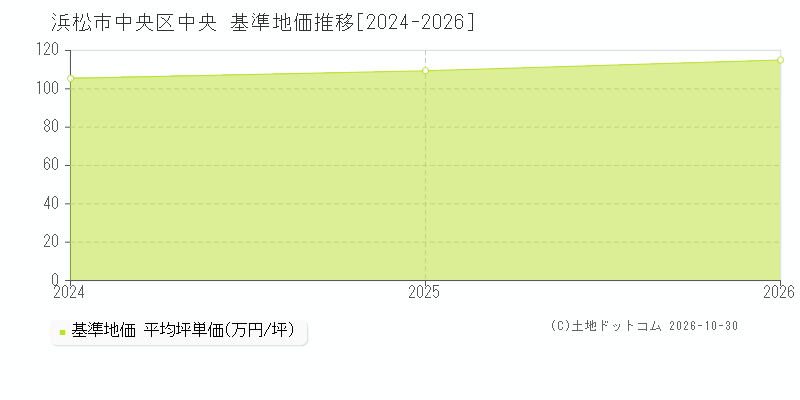 静岡県浜松市中央区中央の基準地価推移グラフ(坪単価)[2024-2026年]