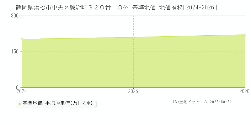 静岡県浜松市中央区鍛冶町３２０番１８外 基準地価 地価推移[2024-2026]