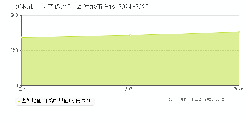 浜松市中央区鍛冶町の基準地価推移グラフ(坪単価)[2024-2026年]